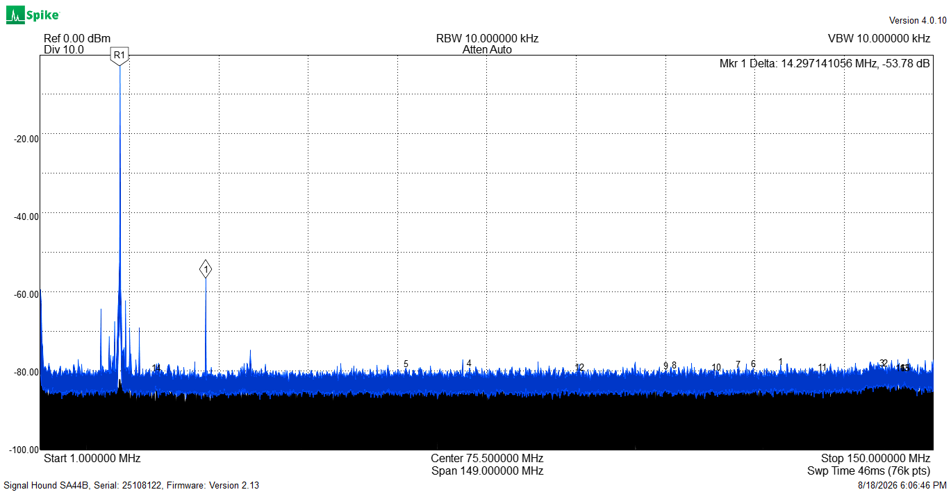 Two-tone spectrum analyzer plot showing a clean transmit signal with low intermodulation distortion